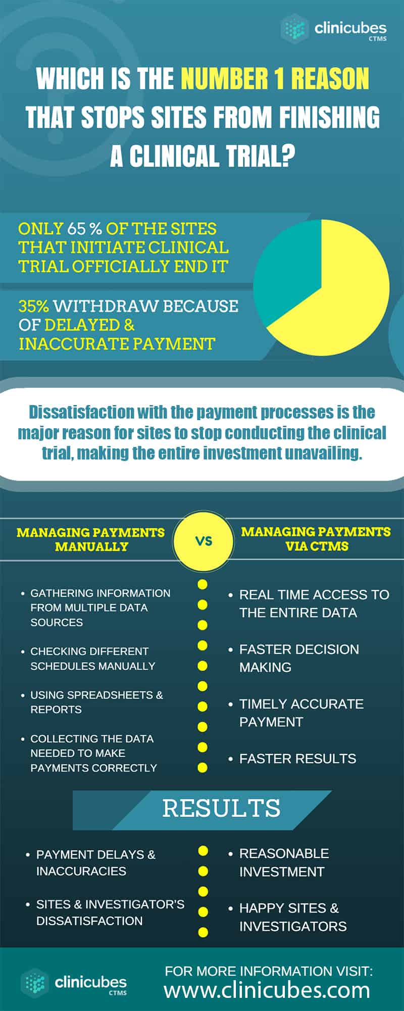 Can CTMS Technologies provide more visibility of the financial status of your clinical trial?