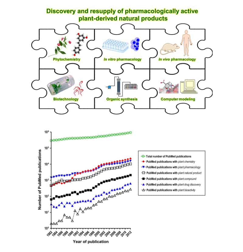 natural compound-medicines trending in clinical trials