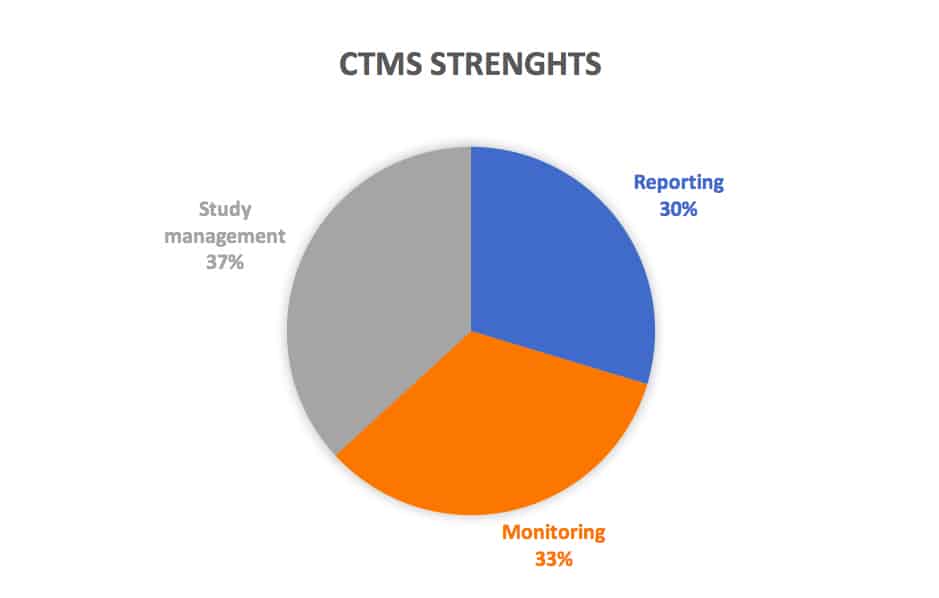 CROs point these CTMS Strengths