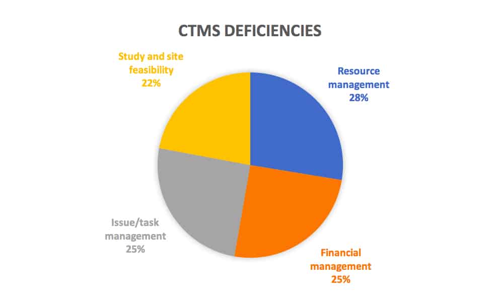 CROs complain of the following deficiencies 